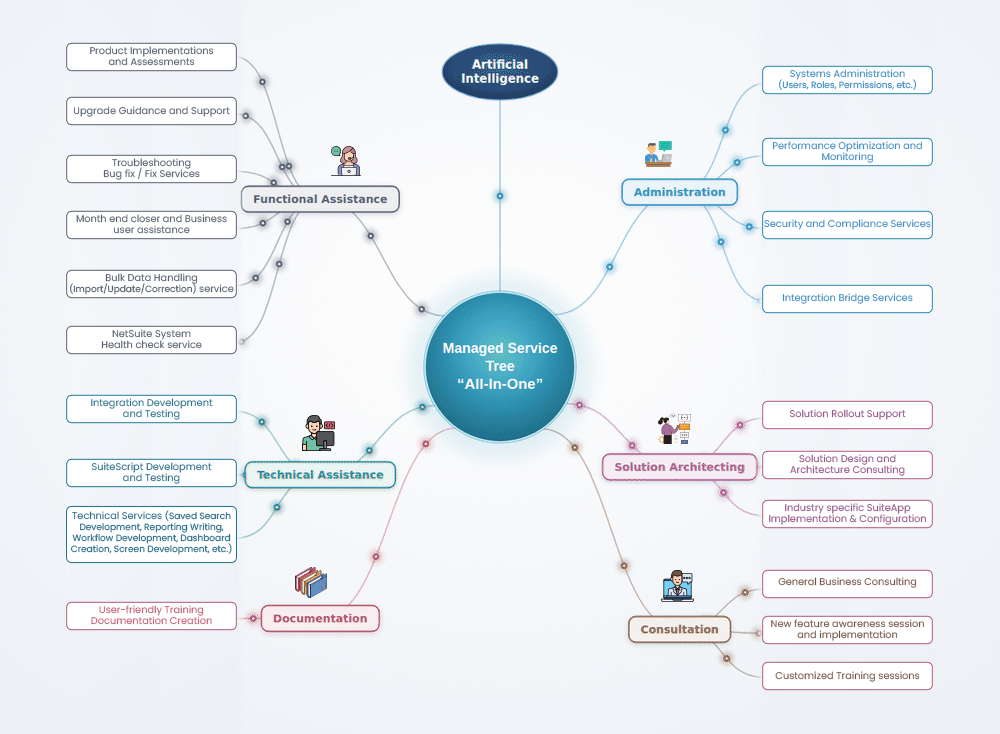 ServiceTree NetSuite LQ